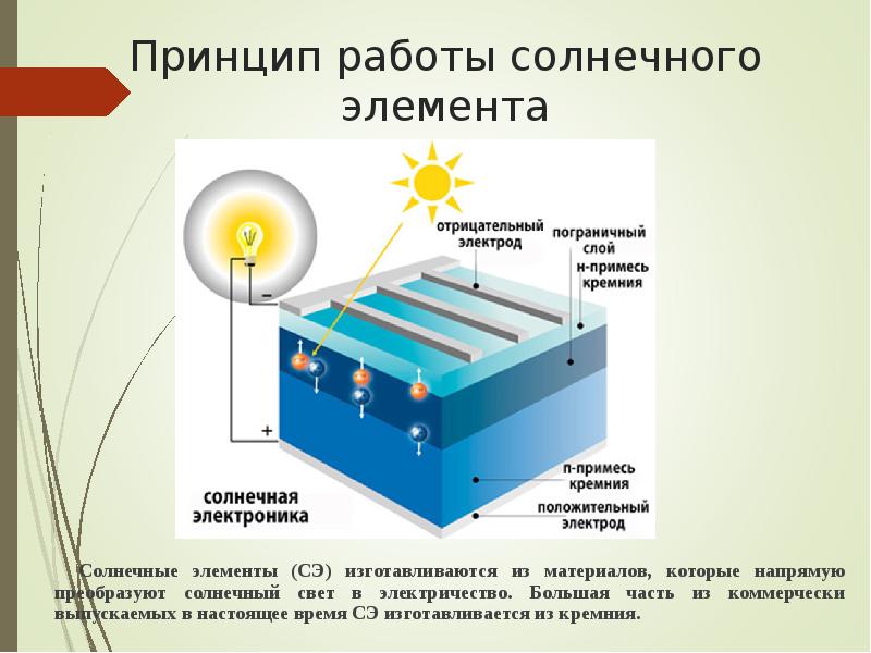 Компьютер солнечная батарея атомная электростанция ветряной двигатель что лишнее