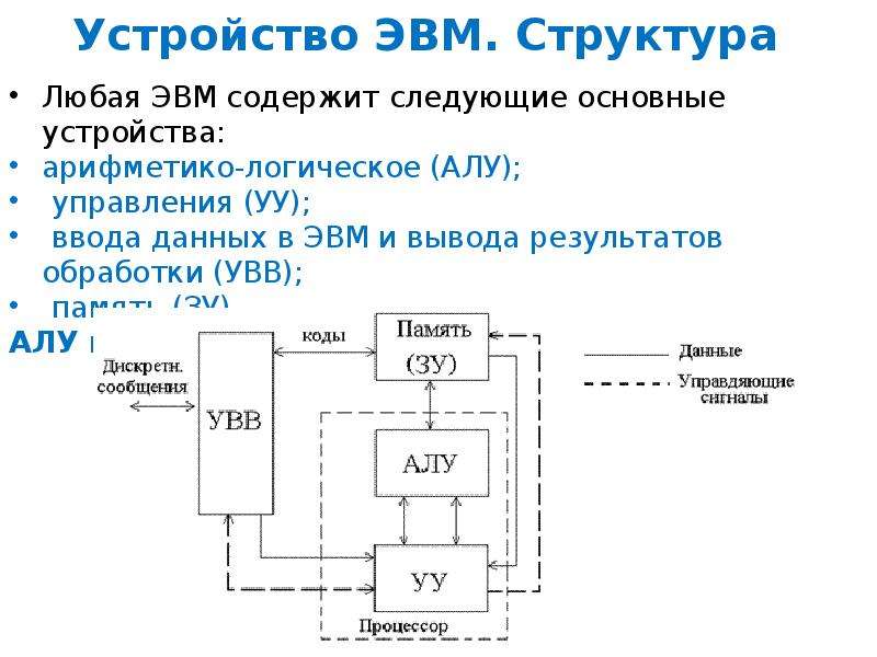 В состав процессора входят арифметико логическое устройство