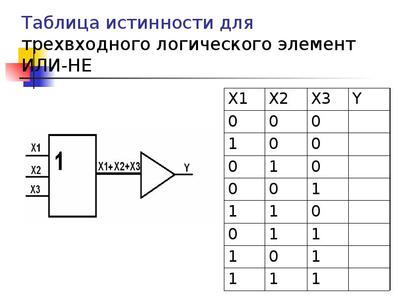 В вашем распоряжении имеются логические элементы 2и не как на их основе сделать схему 3и