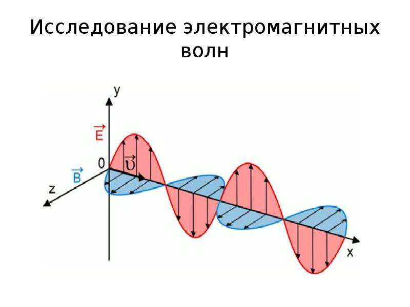 Способность электромагнитной волны. Электромагнитные волны (ЭМВ). Схема распространения электромагнитной волны. Графическое изображение электромагнитной волны. Фаза электромагнитной волны.