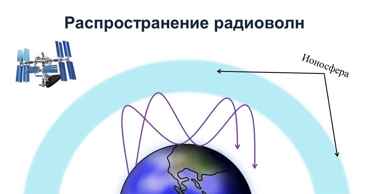 Презентация на тему распространение радиоволн