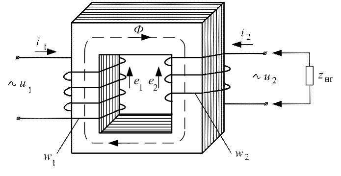 Трансформаторы устройство принцип. Электромагнитная схема однофазного двухобмоточного трансформатора. Принцип работы трансформатора схема. Электромагнитная система однофазного трансформатора. Принцип работы двухобмоточного трансформатора.