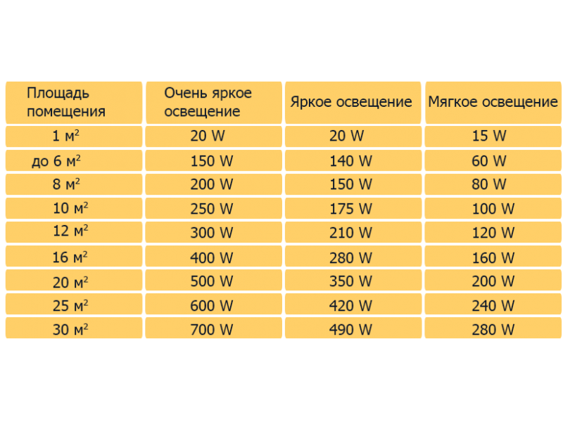 Как рассчитать количество светильников на площадь. Мощность Вт м2 светодиодного светильника. Как посчитать площадь освещения. Как рассчитывается мощность освещения.