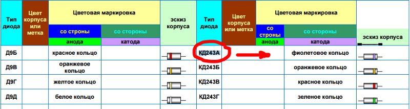 Постоянный ток цветовое обозначение. Цветовая маркировка диодов кд522. Цветовая маркировка диодов кд521. Цветная маркировка диодов кд522. Маркировка диода кд105б.