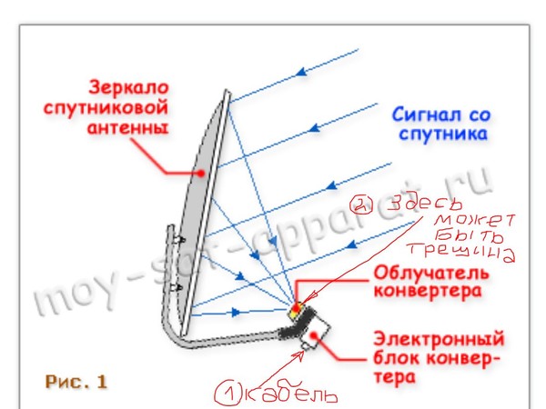 Сверхток на антенне мтс что делать как устранить