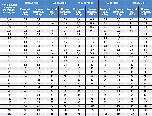 Рабочий ток электродвигателя: Онлайн расчет характеристик трехфазных .