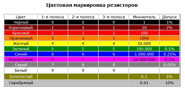 Цветовое обозначение резисторов таблица