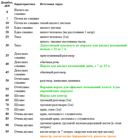 Код дб. Таблица шума в децибелах. Шкала шумов уровни звука децибел в таблице. Таблица децибелов звука. Громкость 30 ДБ.