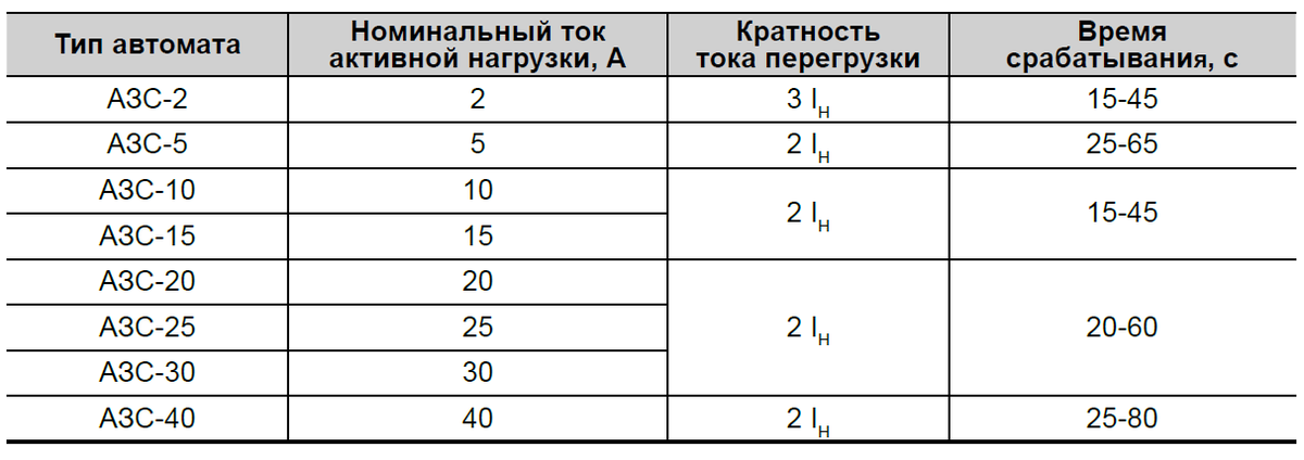 Номинальный ток выключателя нагрузки. Кратность автоматических выключателей. Токи срабатывания автоматических выключателей таблица. Кратность тока срабатывания автоматического выключателя.