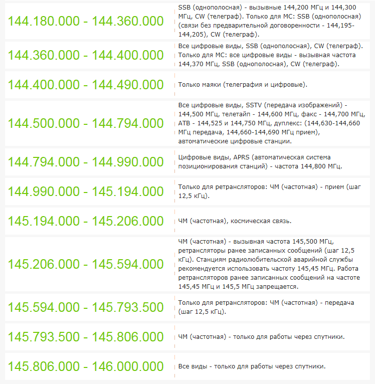Частотный план укв диапазонов 2 м и 70 см