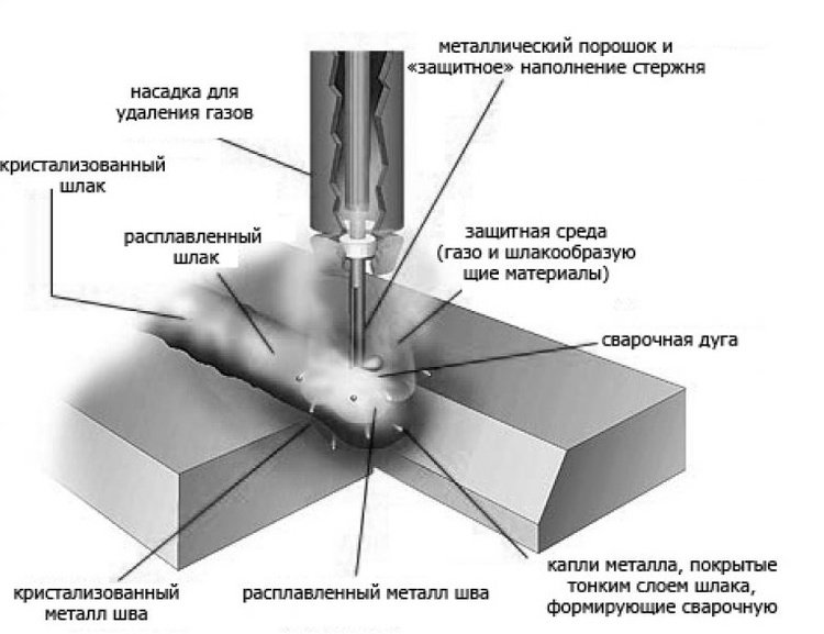 Какой проволокой лучше. Механизированная сварка самозащитной проволокой. Сварочный шов порошковой проволокой. Сварка порошковой проволокой полуавтоматом. Сварочная порошковая проволока схема.