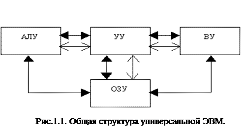 Процессор содержит два основных устройства арифметико логическое устройство и устройство управления