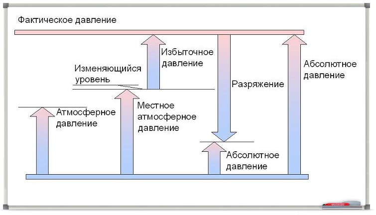 Абсолютное давление газа. Атмосферное избыточное и абсолютное давление. Абсолютное давление и избыточное разница. Избыточное давление и абсолютное давление разница. Тип давления избыточное абсолютное.