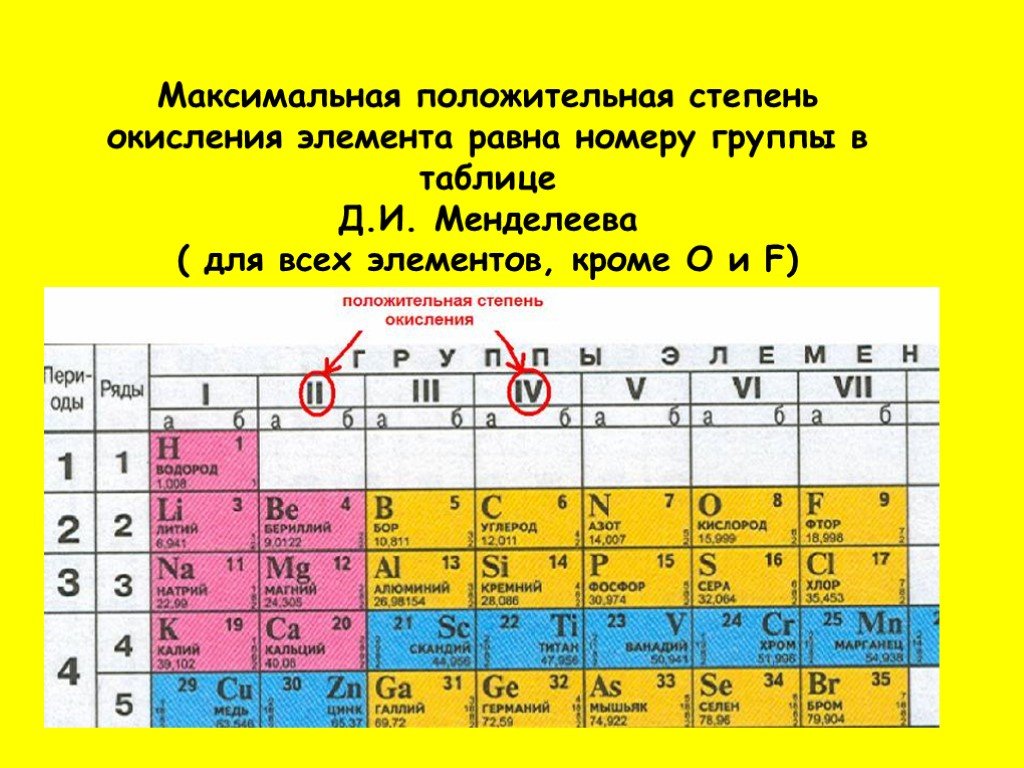 Химический элемент v группы образует. Как определять степень окисления веществ по таблице. Какие химические элементы проявляют переменные степени окисления. Элементы проявляющие положительную степень окисления. Высшие степени окисления элементов таблица Менделеева.