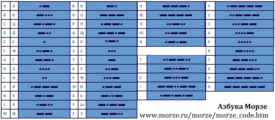 Быстро выучить азбуку морзе. Напевы азбуки Морзе военных радистов. Таблица запоминания азбуки Морзе.