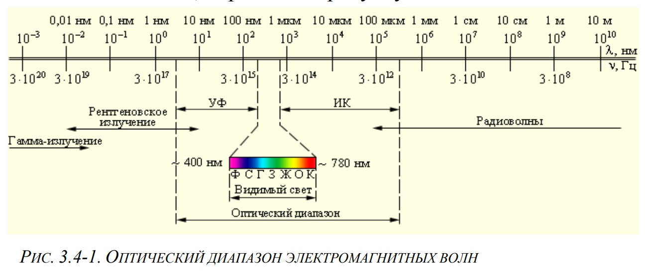 На рисунке представлена схема спектра электромагнитных волн