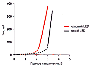 типичная вольт-амперная характеристика светодиода,  подключение светодиодов, яркие светодиоды, светодиоды купить