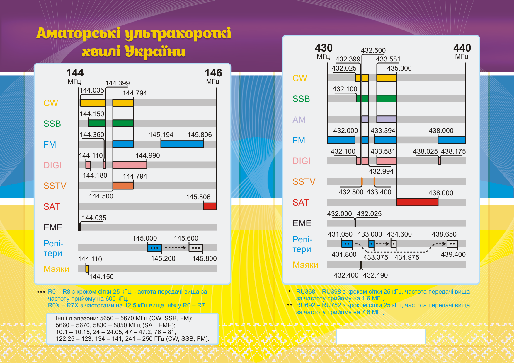 Частотный план укв диапазонов 2 м и 70 см