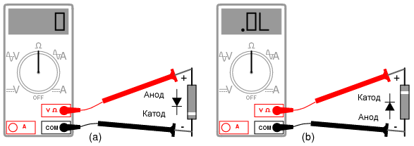Определение полярности диода: (a) Низкое сопротивление указывает на прямое смещение, черный щуп подключен к катоду, а красный – к аноду. (b) Перемена щупов местами показывает высокое сопротивление, указывающее на обратное смещение.