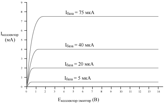 Зависимость тока коллектора от напряжения между коллектором и эмиттером для разных токов базы