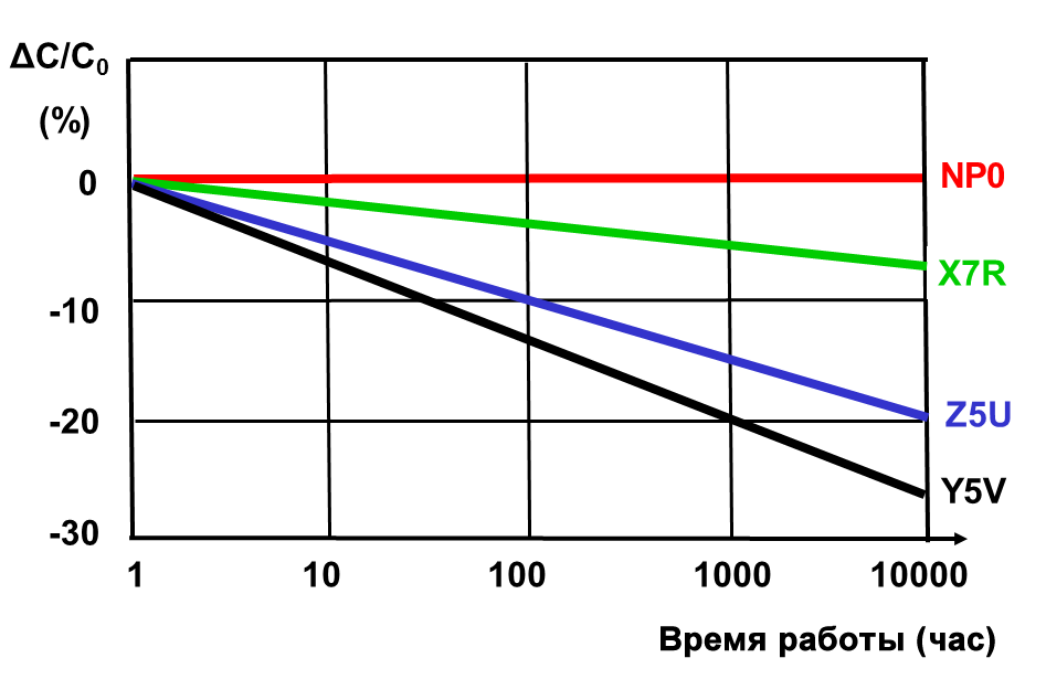 Изменение емкости многослойных керамических конденсаторов (MLCC) при старении