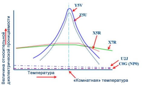 Зависимость относительной диэлектрической проницаемости диэлектрика от температуры