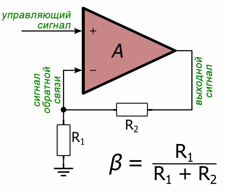 Отрицательная обратная связь. Неинвертирующий усилитель на операционном усилителе схема. Операционный усилитель в схеме неинвертирующего усилителя. Операционный усилитель с отрицательной обратной связью. Положительная схема операционного усилителя.