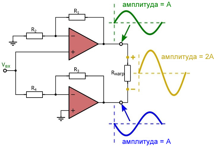 Рисунок 2 Мостовой усилитель приводит к увеличению напряжения на нагрузке в два раза