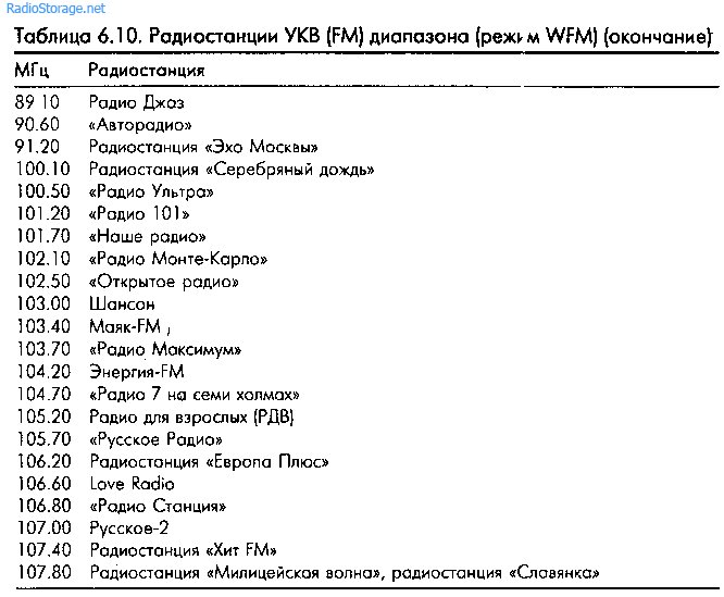 Рекомендации по использованию частот, список частот