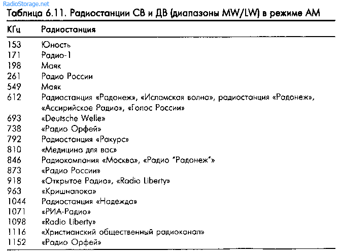 Таблица частот ФМ радиостанций Москвы. УКВ частоты волна. Частоты радио Москвы УКВ. Диапазон частот радиостанций Москвы.