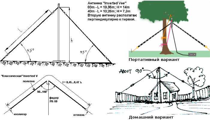 Inverted v диаграмма направленности