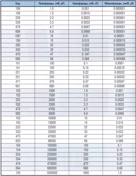таблица кодировка 3-мя цифрами эмкости конденсаторов