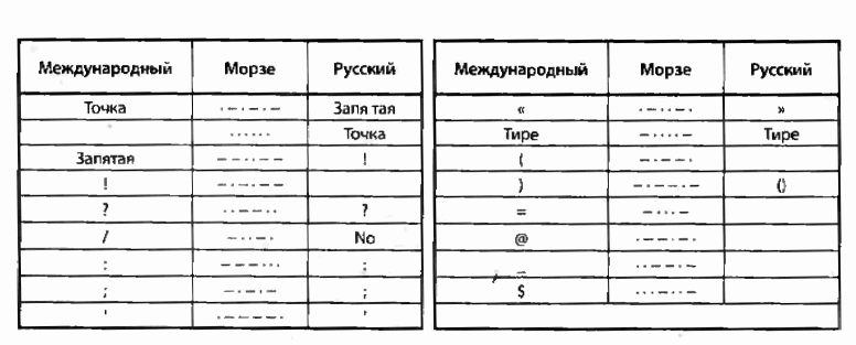 Коды знаков препинания принятые в русском языке, отличаются от международных кодов