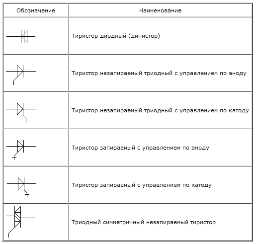 Виды тиристоров схема