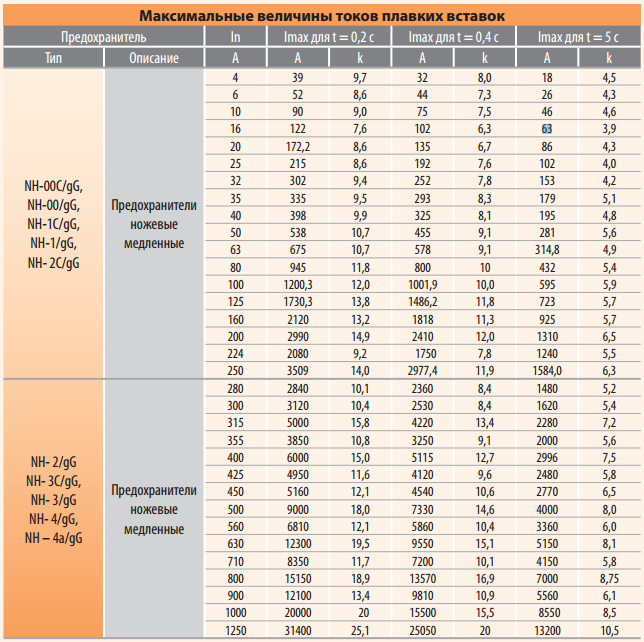 Ток плавких вставок предохранителей NV-NH фирмы ETI