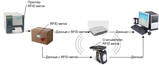 Система RFID