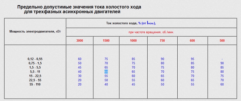 Об мин на холостом ходу. Мощность электродвигателя по току холостого хода. Токовая нагрузка электродвигателя.