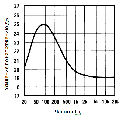 Зависимость коэффициента усиления от частоты для схемы с дополнительным усиление НЧ
