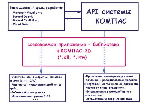 Создание прикладных библиотек с помощью API