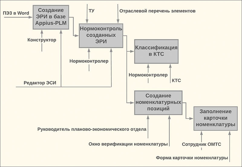 Карта рабочих режимов эри гост