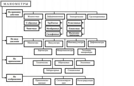 Классификация манометров