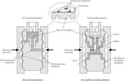 Прибор для измерения давления газа по сопротивлению проводника 