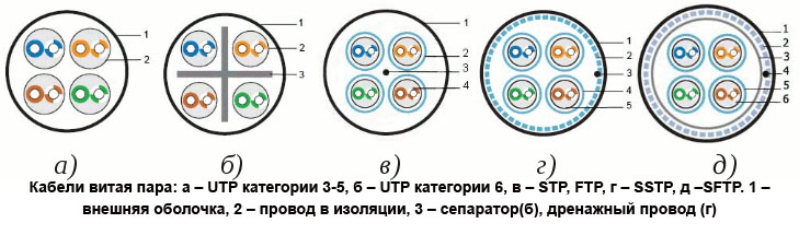 Витая пара в разрезе