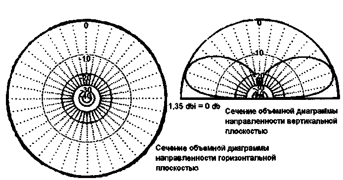  Диаграмма направленности самодельной антенны 27МГц