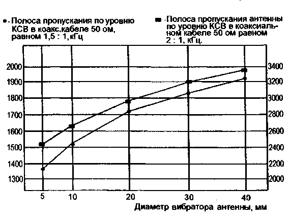 график 1