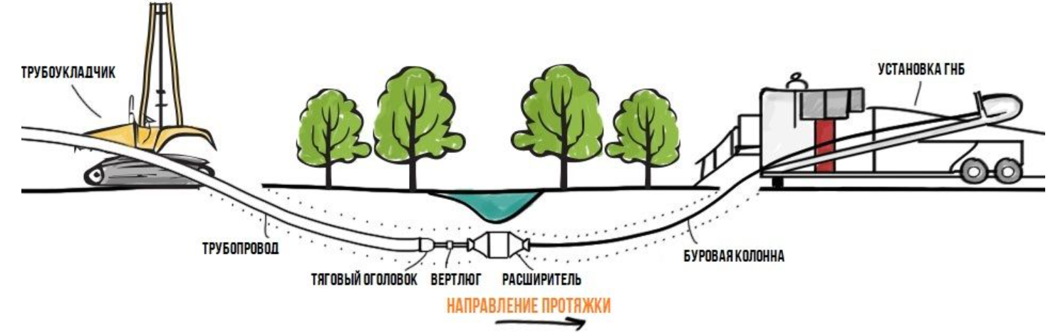 Схема установки ГНБ. Метод горизонтально-направленного бурения схема. Горизонтально-направленное бурение схема. Прокладка трубопровода методом ГНБ технология.
