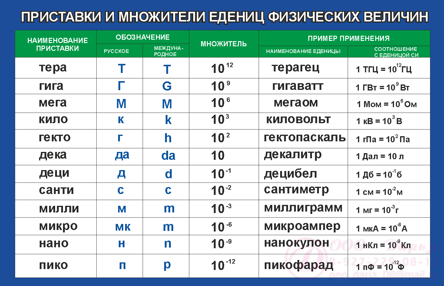 Емкость в 1 пикофараду равна. Множители и приставки си таблица. Приставки к единицам измерения в физике таблица. Таблица приставок физических величин. Приставки системы си в физике.