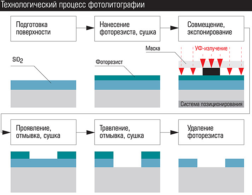 Производство печатных плат нанесение рисунка и травление