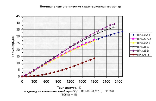 ВР 5/20 термопара характеристики. Вольфрам рениевая термопара характеристики. Термопара к типа график. Вольфрам рений термопара таблица градуировок.