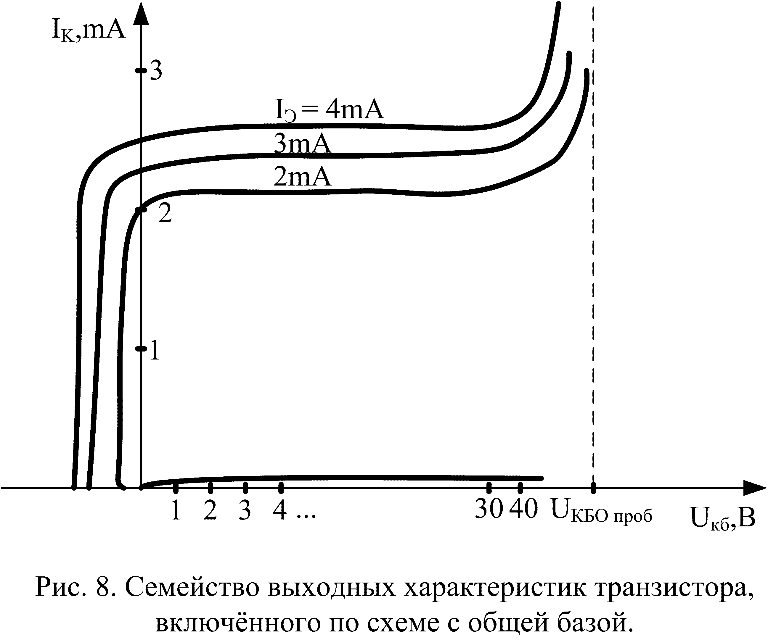 Выходные характеристики транзистора включенного по схеме с общей базой изображены на рисунке